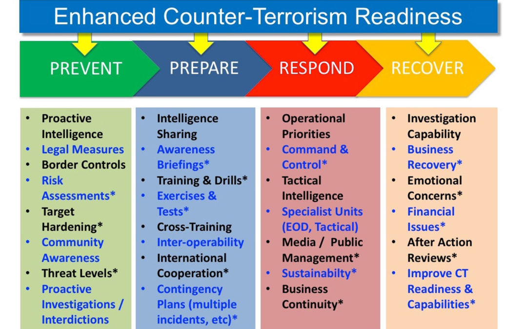 Recovery: Modern Terrorism Threats